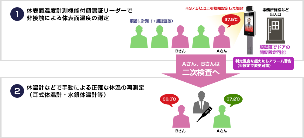 顔認証リーダー利用事例