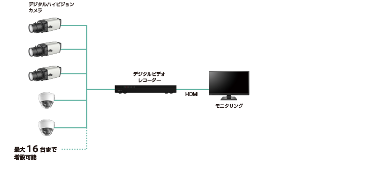 HD-TVI構成